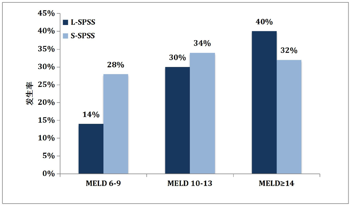图1 不同meld得分肝硬化患者的自发性门体分流发生率