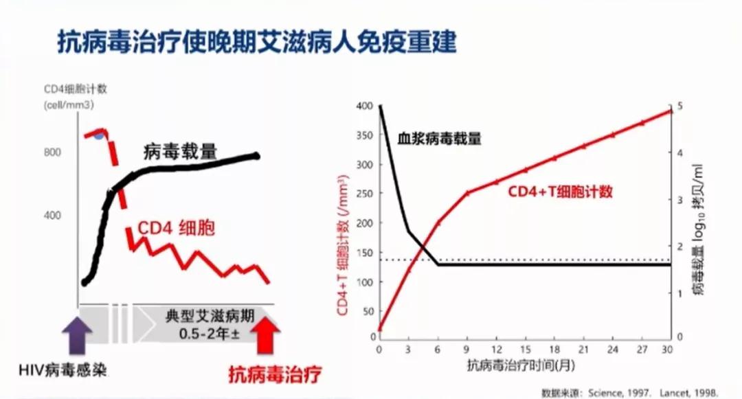 专家学者通过对艾滋病的发病机制和临床特点的研究,研发出了有效的